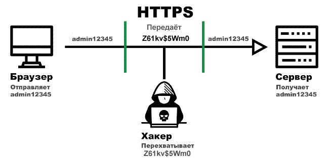 Соединение по протоколу HTTPS