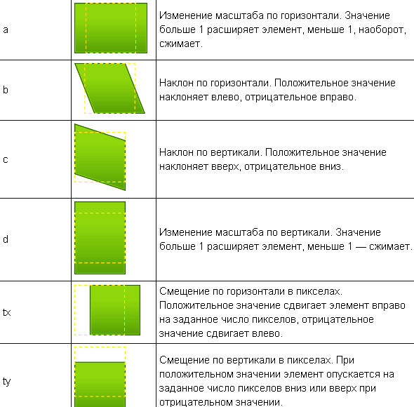 Таблица значений матричной трансформации